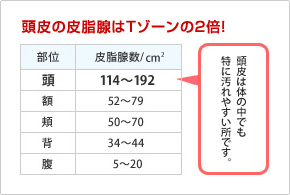 頭皮のにおい ベタつき 髪の悩み ネイチャー生活倶楽部 ホームページ 公式